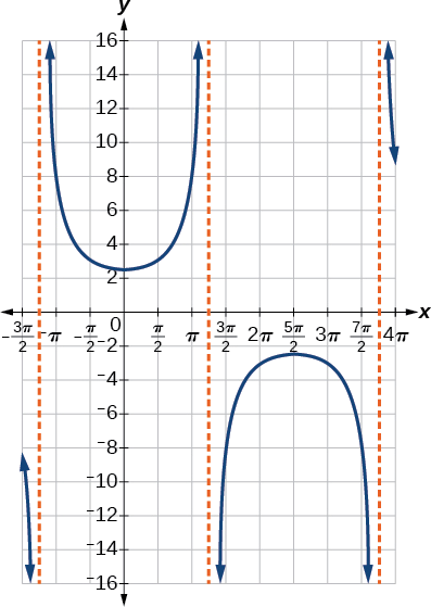 Una gráfica de un periodo de una función secante modificada, que parece una prarbola orientada hacia arriba y una parábola orientada hacia abajo.
