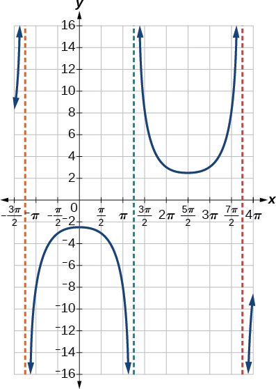 Una gráfica de un periodo de una función secante modificada, que parece una prarbola orientada hacia abajo y una parábola orientada hacia arriba.