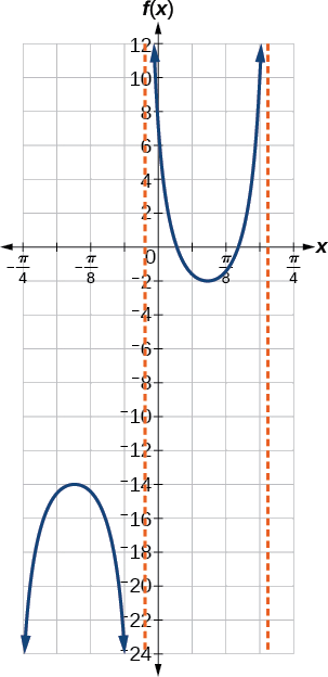 Gráfica de un periodo de una función secante modificada. Hay dos asíntotas verticales, una aproximadamente a x=-pi/20 y otra aproximadamente a 3pi/16.