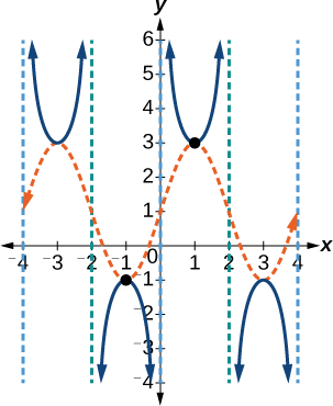 Una gráfica de 3 periodos de una función cosecante modificada, con 3 asíntotas verticales, y una función sinusoidal punteada que tiene máximos locales donde la función cosecante tiene mínimos locales y mínimos locales donde la función cosecante tiene máximos locales.