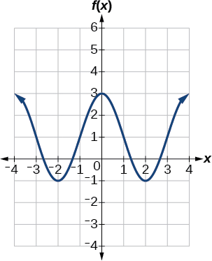 A graph of two periods of a modified cosine function. Range is [-1,3], graphed from x=-4 to x=4.