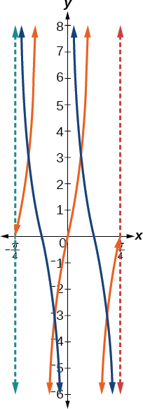 Una gráfica de dos periodos de una función tangente modificada y una función cotangente modificada. Aíntotas verticales a x=-pi/4 y pi/4.