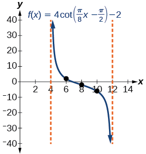 Gráfica de un periodo de una función cotangente modificada. Aíntotas verticales a x=4 y x=12.