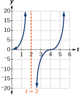 Una gráfica de un periodo de una función tangente modificada, con una asíntota vertical en x=4.