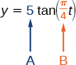 Una gráfica que muestra que la variable A es el coeficiente de la función tangente y la variable B es el coeficiente de x, que está dentro de esa función tangente.