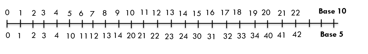 This chart shows equivalent first 22 base ten  number to  base 5 number.