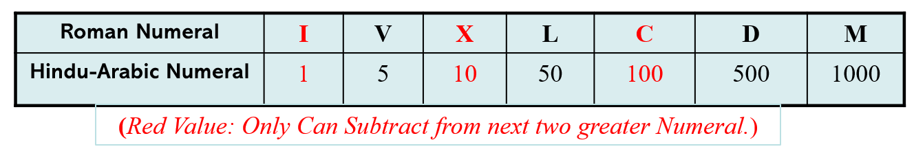Numeric Roman System 1.2: Early Numeration Systems - Mathematics LibreTexts
