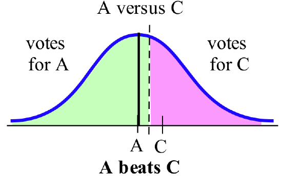 A  blue bell curve above a horizontal axis with tickmarks at A (the center) and C (just to the right of A). A black line segment extends up from A to the curve with a dashed-black vertical line between A and C. The region under the curve, above the axis and to the left of the dashed line is shaded light green and labeled 'votes for A,' while the region to the right is shaded violet and labeled 'votes for C.' A caption at top reads 'A versus C' and at bottom 'A beats C' in bold.