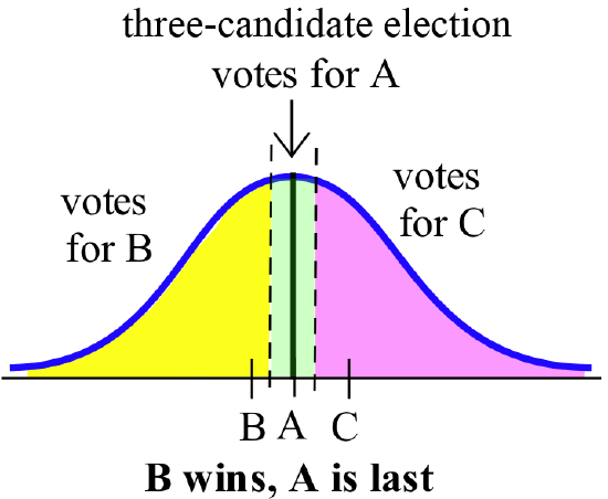 A  blue bell curve above a horizontal axis with tickmarks at A (the center), B (just to the left of A) and C (to the right of A). A black line segment extends up from A to the curve with dashed-black vertical lines between B and A, and C and A. The region under the curve, above the axis and to the left of the left dashed line is shaded yellow and labeled 'votes for B,' while the region to the right of the right dashed line is shaded violet and labeled 'votes for C.' The central region is shaded light green and labeled 'votes for A.' A caption at top reads 'three-candidate election' and at bottom 'B wins, A is last' in bold.