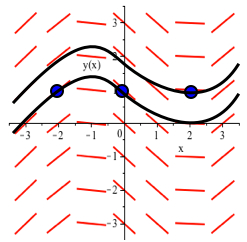 A red direction field with slopes of 1 at x = -3, slopes of 3/4 at x = -2 and 3, slopes of -1/4 at x = -1 and 2, and slopes of -1 at x = 0 and 1. To black curves are tangent to the line segments, one with blue dots at (-2,1) and (0,1), the other with a blue dot at (2,1).