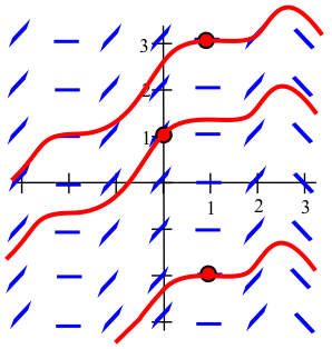 A blue direction field with slopes of 1 at x = -3, -1, 0 and 2, slopes of 0 at x = -2 and x = 1, and slope of -1 at x = 3. Three red curves are tangent to these line segments, one with a red dot at (1,3), another with a red dot at (0,1), and a third with a red dot at (1,-2).