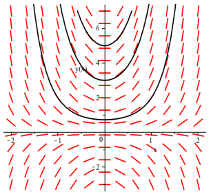 A red direction field for y' = 2xy together with three black solution curves.