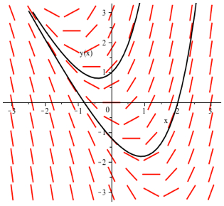 A red direction field for y' = 2x + y with two black solution curves, one passing through (0,1), the other through (2,0).