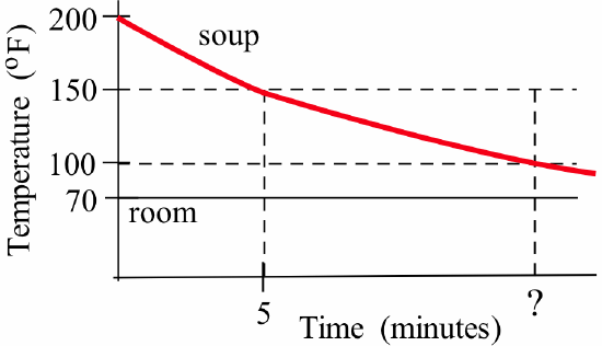 Graph of Time (minutes) vs. Temperature (degrees F), horizontal black line at 70 labeled 'room,' decreasing red curve labeled 'soup' passing through (0,200), (5,150) and (?,100).