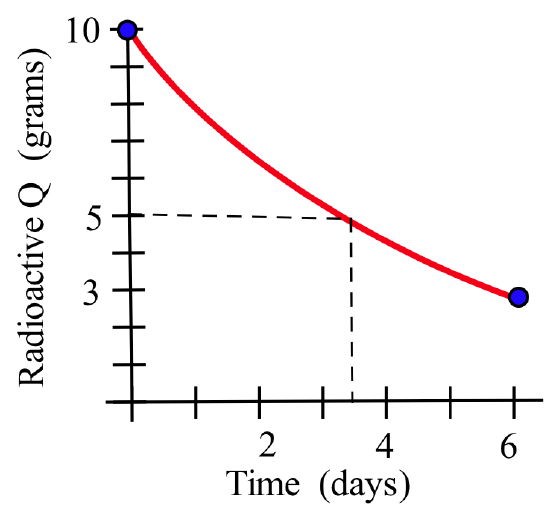 A red exponential curve starting and ending at blue dots at (0,10) and (6,3) and passing through (3.4,5) with 'Time (days)' on the horizontal axis and 'Radioactive Q (grams)' on the vertical axis.