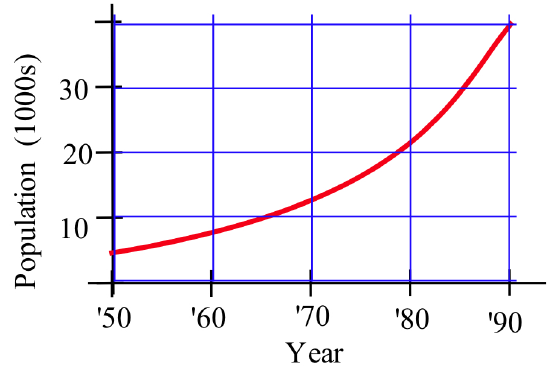 A graph of Year vs. Population (1000s). A red curve starts near (50,5) and curves upward exponentially to (90,40).