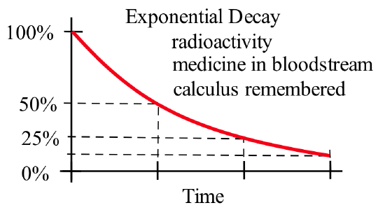 Graph with caption 'Exponential Decay, radioactivity, medicine in bloodstream, calculus remembered,' 'Time' on the horiztonal axis and tickmarks at 0%, 25%, 50% and 100% on the vertical axis. A red curve starts at (0,100%) and for each unit of increase in the horizontal direction, the vertical coordinate decreases by half.