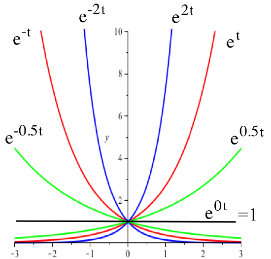 Graphs of e^(-0.5t) and e^(0.5t) in green, e^(-t) and e^t in red, e^(-2t) and e^(2t) in blue, and e^(0t)=1 in black.