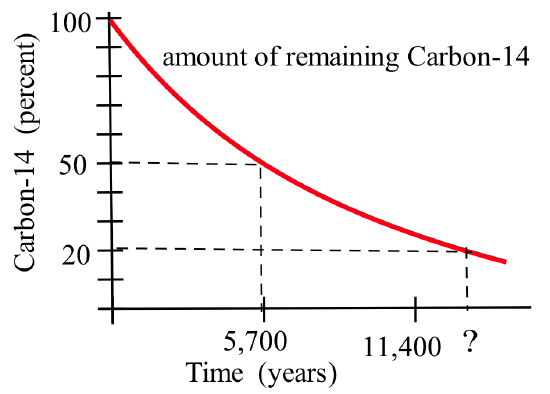 A graph of 'Time (years)' vs. 'Carbon-14 (percent)' with caption 'amount of remaining Carbon-14.' A red curve passes through (0,100), (5700,50) and (?,20).
