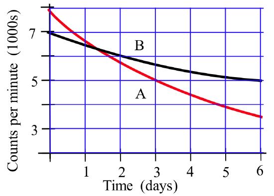 A graph of Time (days) vs. Counts per minute (1000s). Red curve A starts at (0,8) and curves downward exponentially through (3,5); black curve B starts at (0,7) and passes through (2,6)