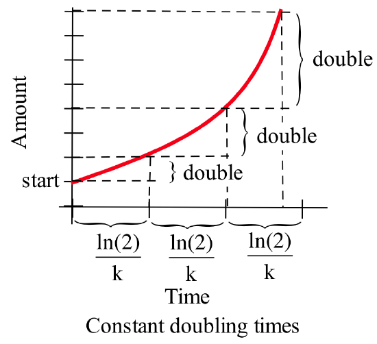 A graph with caption 'Constant doubling times,' horizontal axis labeled 'Time' and vertical axis 'Amount.' A red curve begins at a height of 'start' on the vertical axis and curves upward through the first quadrant. Braces show that for each increase of ln(2)/k in the horizontal direction, the curve doubles its height in the vertical direction.