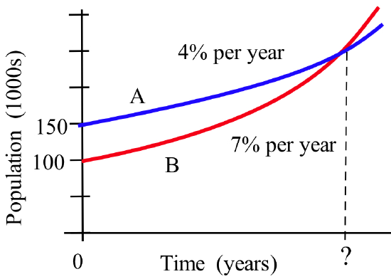 A graph of Time (years) vs. Population (1000s) with blue Curve A starting at (0,5) with label '4% per year' and red curve B starting at (0,100) with label '7% per year.'