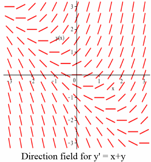 A red direction field for y' = x+y.