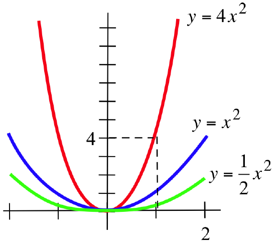 Red graph of y = 4 x squared, blue graph of y = x squared, green graph of y = 1/2 x squared.