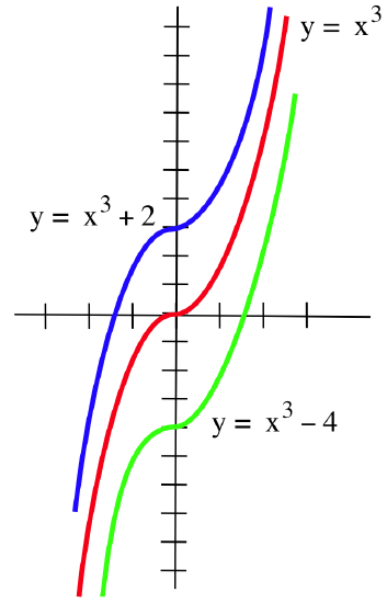 A red graph of y = x cubed, a blue graph of y = x cubed + 2, and a green graph of y = x cubed - 4.