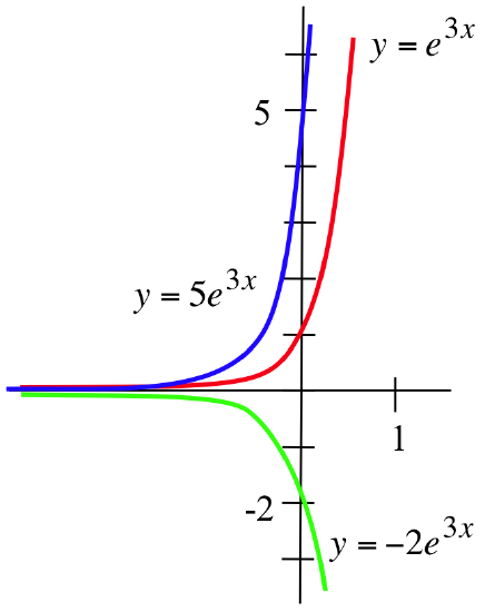 A red graph of y = e^(3x), a blue graph of y = 5 e^(3x), and a green graph of y = -2 e^(3x).