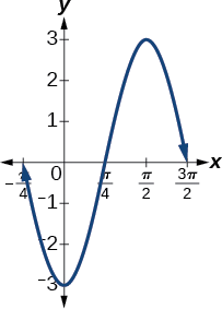 7 7 Modeling With Trigonometric Equations Mathematics Libretexts