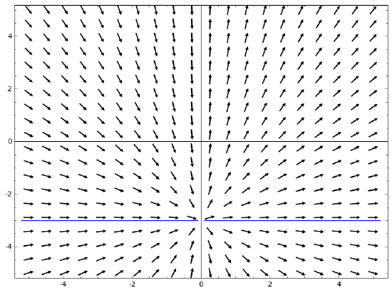  Direction field for x * y' = y + 3 with a horizontal blue line at y = -3.