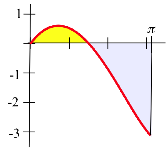 Graph of the red curve x times cosine of x for x between 0 and pi, with the region below the curve and above the x-axis shaded yellow and the region below the x-axis and above the curve shaded light purple.