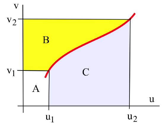Two rectangles in the first quadrant of the uv-plane, one (labeled A) with upper-right corner at (u_1,v_1), the other with upper-right corner at (u_2,v_2), with a red curve passing through these points. The region B above A and to the left of the curve is shaded yellow, the region C to the right of A and below the red curve is shaded light purple.