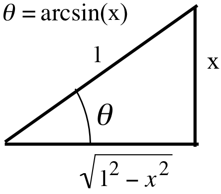 Right triangle with hypotenuse 1, height x, base square root of 1 minus x squared, and angle opposite height labeled theta. A caption reads theta = arcsin(x).