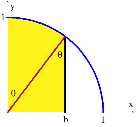 Blue portion of unit circle in first quadrant with vertical black line segment extending from (b,0) up to the circle. The region to the left of the black line segment and below the circle is shaded yellow. A red line segment extends radially from the origin to the point of intersection of the black segment and the circle, and the angle it makes with the black line segment is labeled theta.