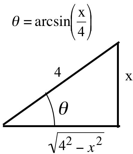 Right triangle with hypotenuse 4, height x, base square root of 4 squared minus x squared, and angle opposite height labeled theta. A caption reads theta = arcsin(x/4).
