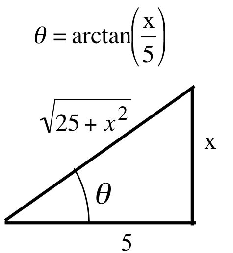 Right triangle with base 5, height x, hypotenuse square root of 25 + x squared, and angle opposite height labeled theta. A caption reads theta = arctan of x over 5.