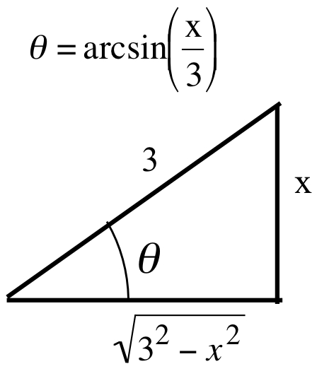 Right triangle with hypotenuse 3, height x, base square root of 3 - x squared, and angle opposite height labeled theta. A caption reads theta = arcsin(x/3).