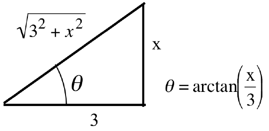 Right triangle with base 3, height x, hypotenuse square root of 3 squared + x squared, and angle opposite height labeled theta. A caption reads theta = arctan(x/3).