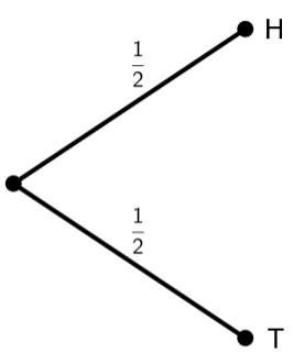 Tree diagram showing one-stage experiment outcomes;.