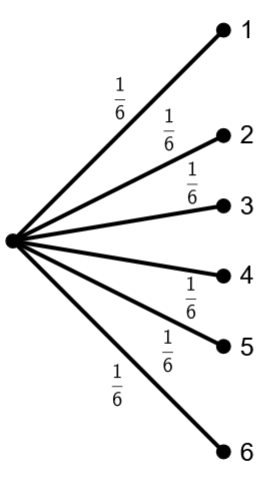 Tree diagram showing one-stage experiment outcomes;.