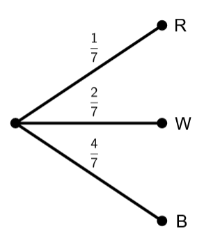 Tree diagram showing one-stage experiment outcomes;.