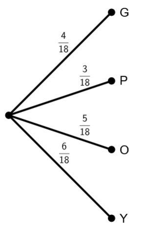 Tree diagram showing one-stage experiment outcomes;.