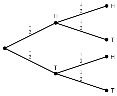 Tree diagram showing a two-stage experiment;.