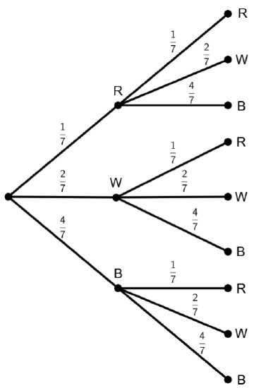 Tree diagram showing a two-stage experiment;.
