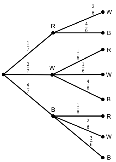 Tree diagram showing a two-stage experiment;.