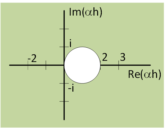 Graph of the complex plane with axes labeled Re(&alpha;h) and Im(&alpha;h), featuring a circle centered at the origin.