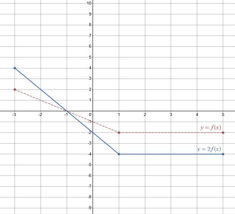 a vertical stretch by a factor of 2