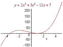 The graph of 2x^3 + 3x^2 - 12x + 7 with local minimum at x = -2 and local maximum at x = 1. It is increasing to the left of x = -2 and to the right of x = 1 and decreasing between x = -2 and x = 1.